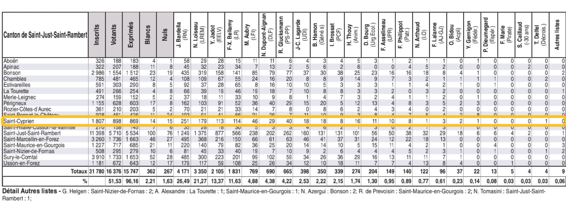 élection resultats