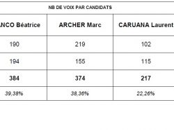 résultats
