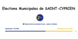résultats éléctions pt