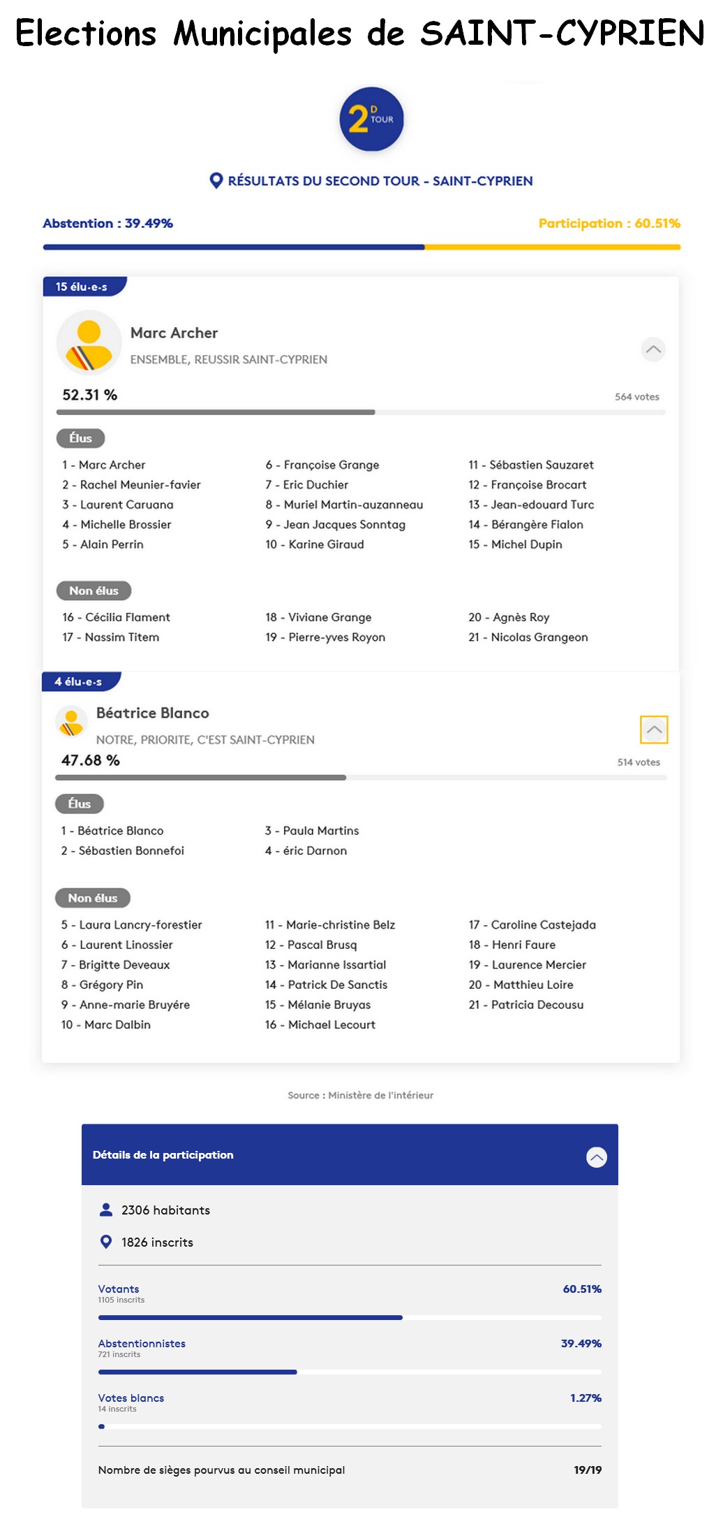 résultats éléctions