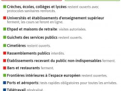[COVID-19] CONFINEMENT #2 :  Ce qu’il faut retenir des mesures prises par le Gouvernement