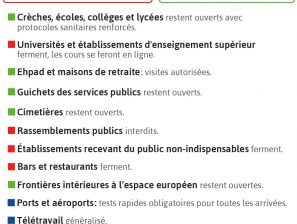 [COVID-19] CONFINEMENT #2 :  Ce qu’il faut retenir des mesures prises par le Gouvernement