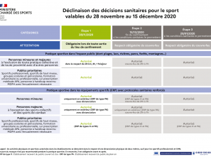 [COVID-19] Synthèse des nouvelles mesures sanitaires décidées pour le sport