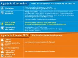 [Covid-19] Ce qu’il faut savoir du déconfinement à partir de mardi 15 décembre